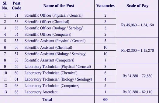 Job applications invited for Forensic Science Laboratory