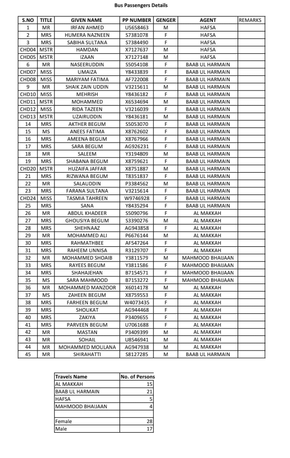List of Pilgrims killed in Makkah - Medina Accident